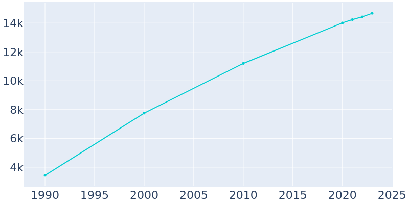 Population Graph For Hidalgo, 1990 - 2022