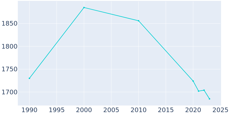 Population Graph For Hidden Hills, 1990 - 2022