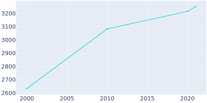 Population Graph For Hideaway, 2000 - 2022