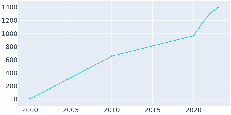 Population Graph For Hideout, 2000 - 2022