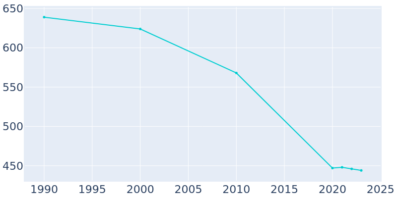 Population Graph For Higbee, 1990 - 2022