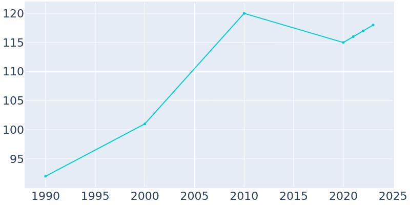 Population Graph For Higden, 1990 - 2022