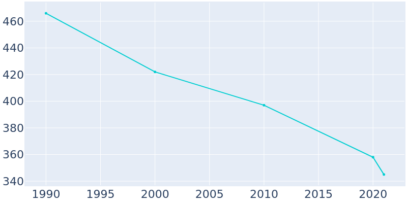 Population Graph For Higgins, 1990 - 2022