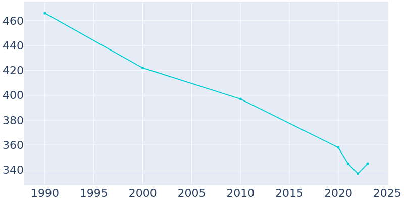 Population Graph For Higgins, 1990 - 2022