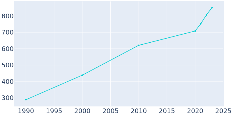 Population Graph For Higginson, 1990 - 2022