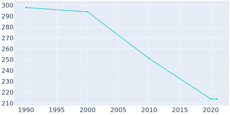 Population Graph For Higginsport, 1990 - 2022