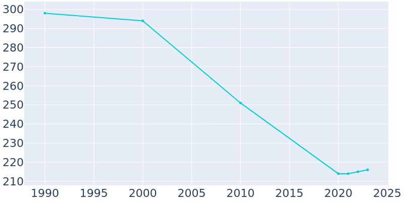 Population Graph For Higginsport, 1990 - 2022