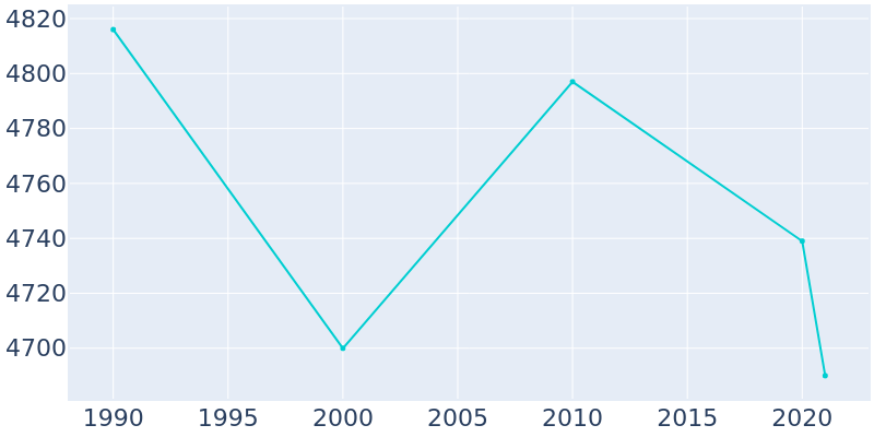 Population Graph For Higginsville, 1990 - 2022