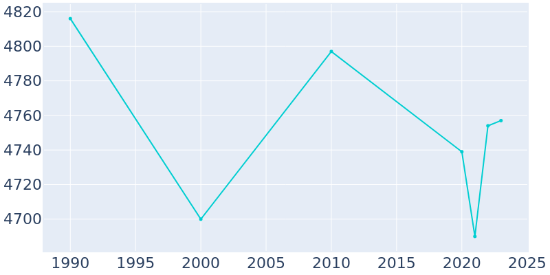 Population Graph For Higginsville, 1990 - 2022