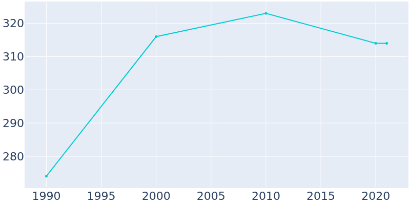 Population Graph For Higgston, 1990 - 2022