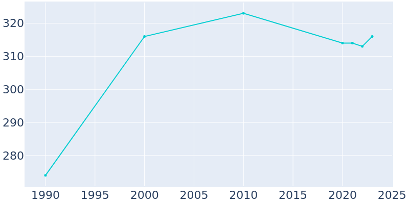 Population Graph For Higgston, 1990 - 2022