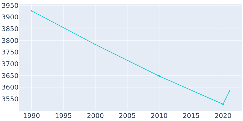 Population Graph For High Bridge, 1990 - 2022
