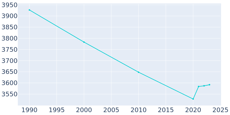 Population Graph For High Bridge, 1990 - 2022