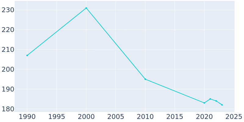 Population Graph For High Hill, 1990 - 2022