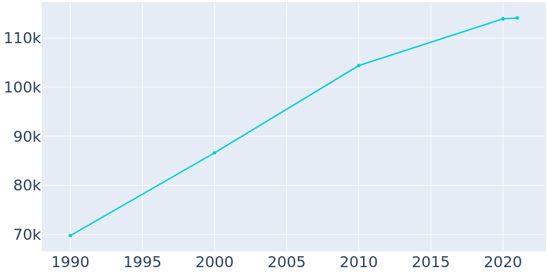 Population Graph For High Point, 1990 - 2022