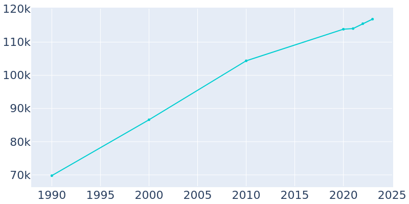 Population Graph For High Point, 1990 - 2022