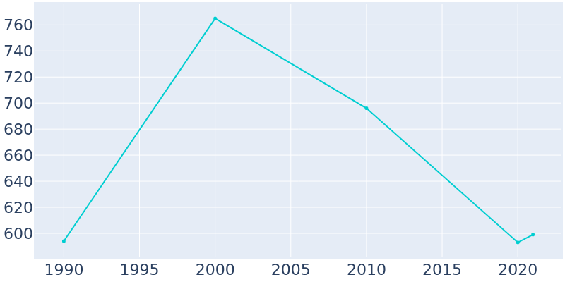 Population Graph For High Shoals, 1990 - 2022