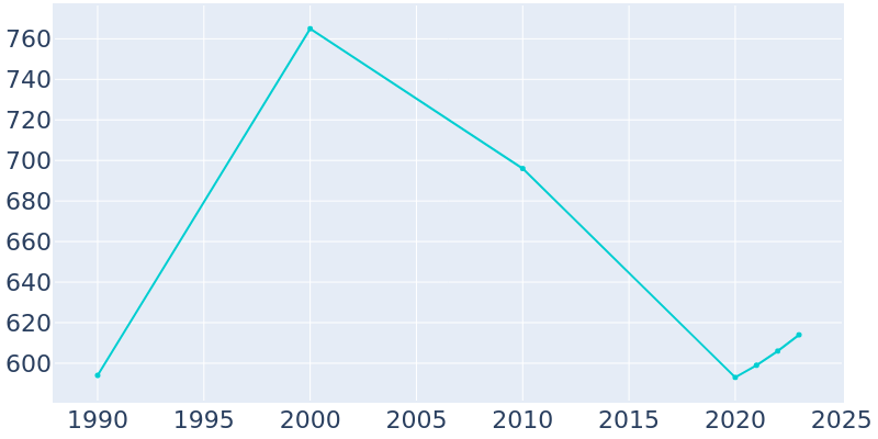 Population Graph For High Shoals, 1990 - 2022