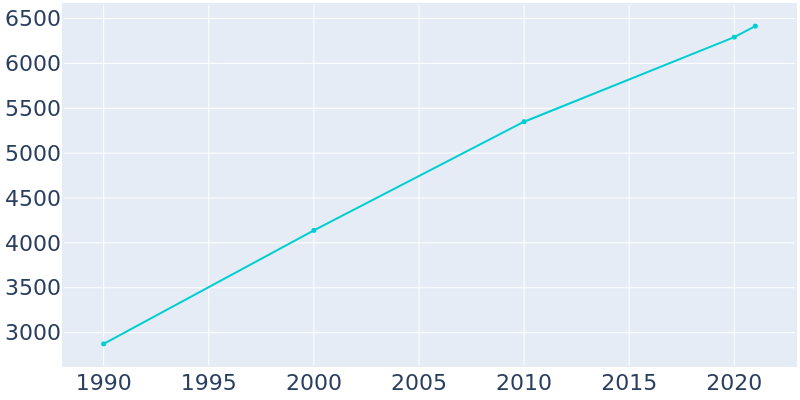 Population Graph For High Springs, 1990 - 2022