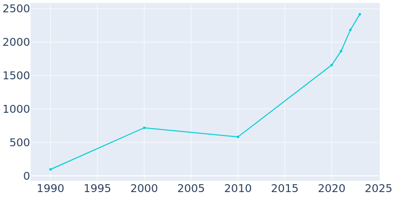 Population Graph For Highfill, 1990 - 2022