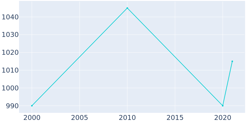 Population Graph For Highland, 2000 - 2022
