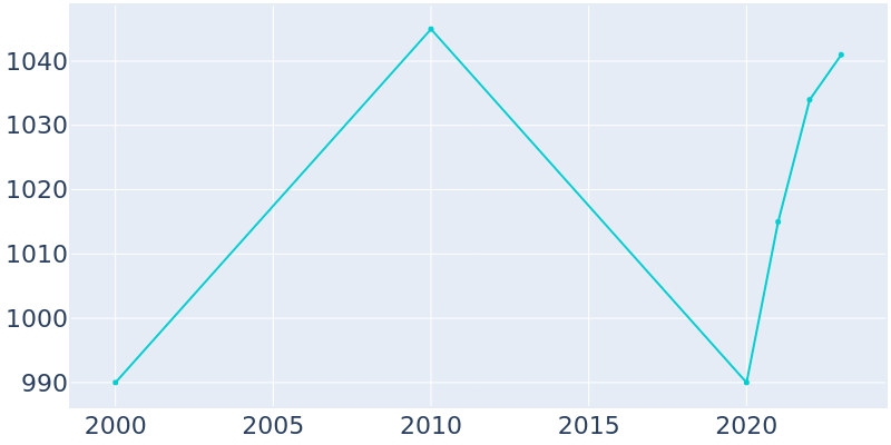 Population Graph For Highland, 2000 - 2022