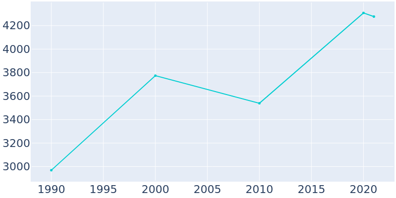 Population Graph For Highland Beach, 1990 - 2022