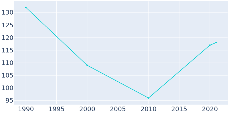 Population Graph For Highland Beach, 1990 - 2022