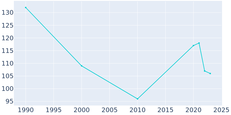 Population Graph For Highland Beach, 1990 - 2022