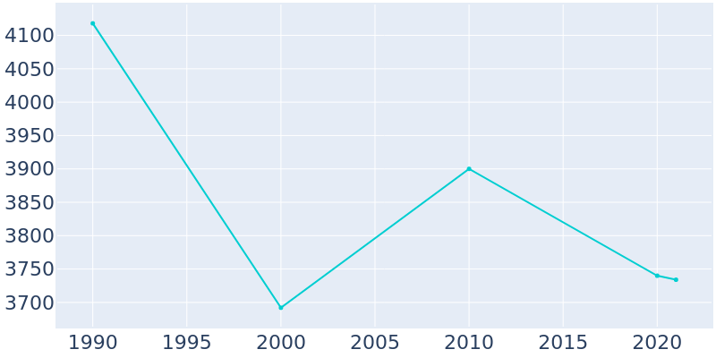 Population Graph For Highland Falls, 1990 - 2022