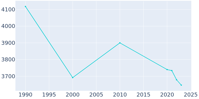 Population Graph For Highland Falls, 1990 - 2022