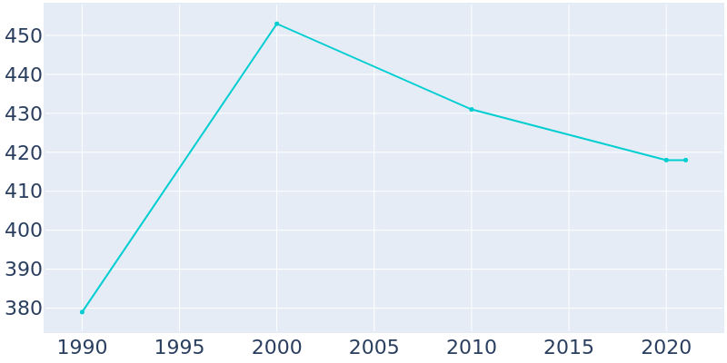 Population Graph For Highland Haven, 1990 - 2022