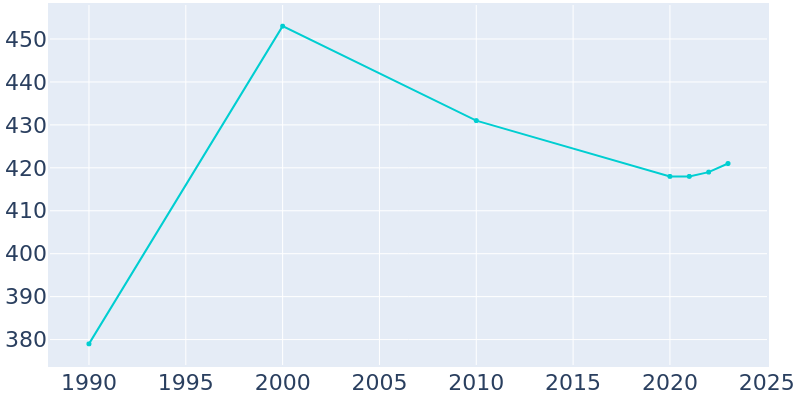 Population Graph For Highland Haven, 1990 - 2022