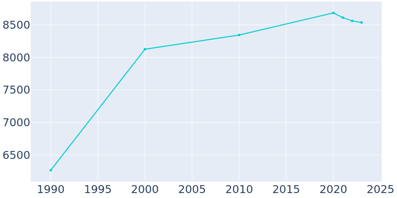 Population Graph For Highland Heights, 1990 - 2022