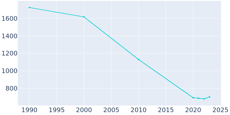 Population Graph For Highland Hills, 1990 - 2022