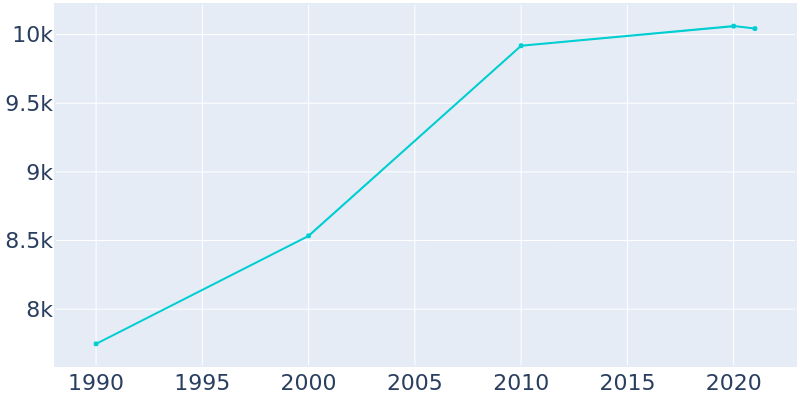 Population Graph For Highland, 1990 - 2022