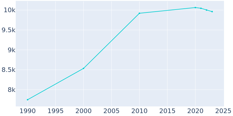 Population Graph For Highland, 1990 - 2022