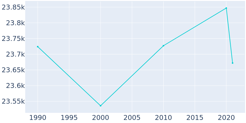 Population Graph For Highland, 1990 - 2022