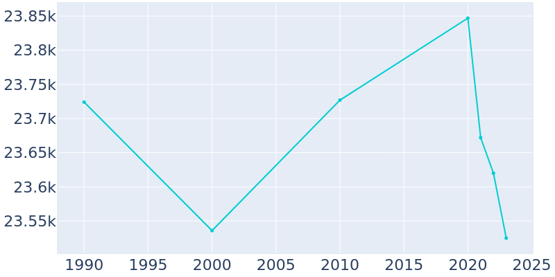 Population Graph For Highland, 1990 - 2022