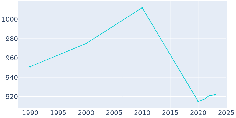 Population Graph For Highland, 1990 - 2022