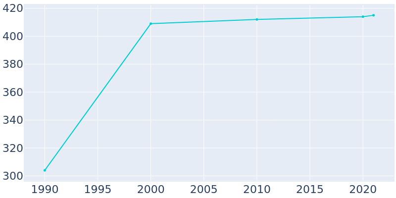 Population Graph For Highland Lake, 1990 - 2022