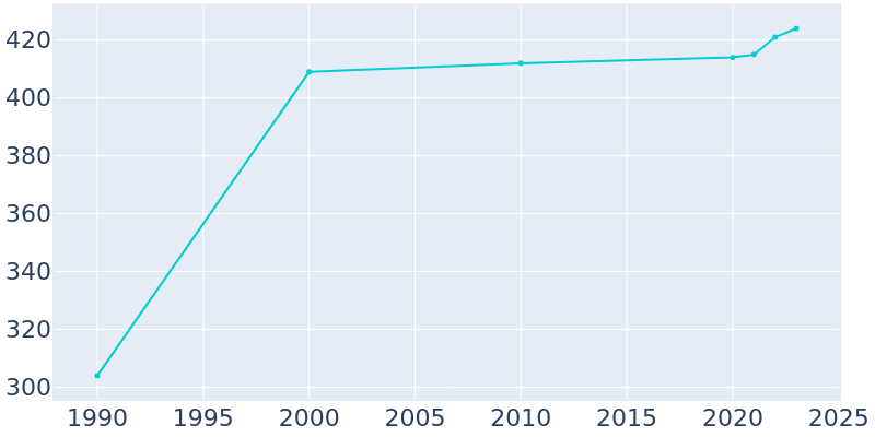 Population Graph For Highland Lake, 1990 - 2022