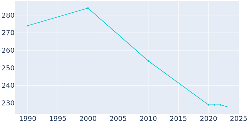 Population Graph For Highland, 1990 - 2022