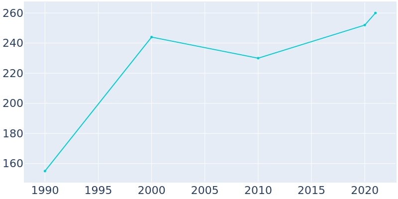 Population Graph For Highland Park, 1990 - 2022