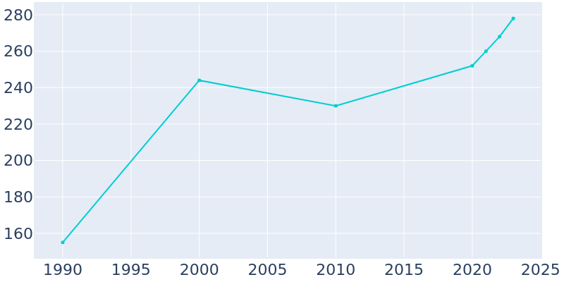 Population Graph For Highland Park, 1990 - 2022