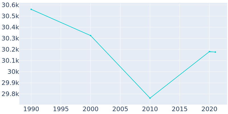 Population Graph For Highland Park, 1990 - 2022