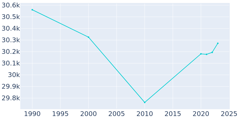 Population Graph For Highland Park, 1990 - 2022