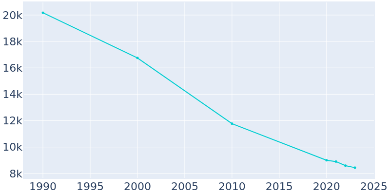 Population Graph For Highland Park, 1990 - 2022