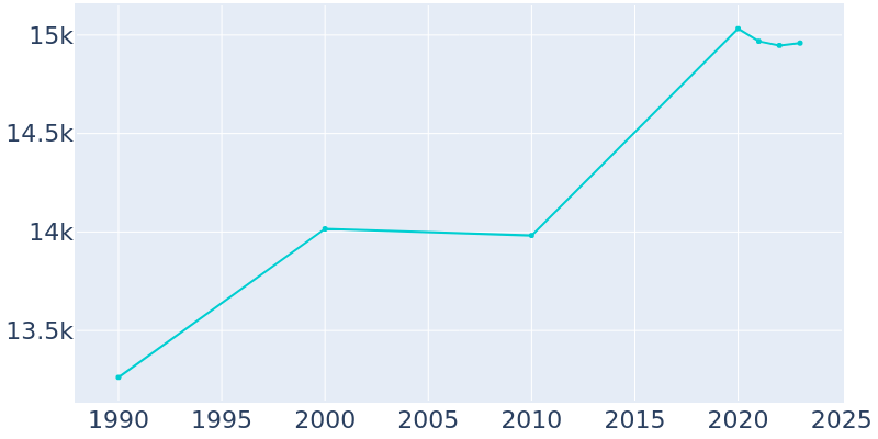 Population Graph For Highland Park, 1990 - 2022