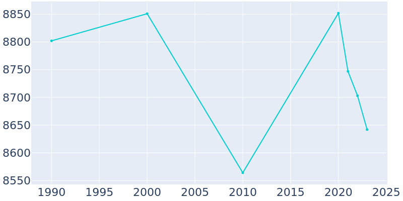 Population Graph For Highland Park, 1990 - 2022